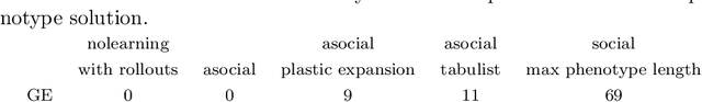 Figure 2 for An exploration of asocial and social learning in the evolution of variable-length structures