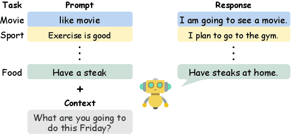 Figure 1 for Few-shot Prompting Towards Controllable Response Generation