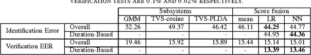 Figure 3 for Incorporation of Speech Duration Information in Score Fusion of Speaker Recognition Systems