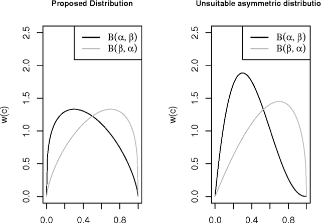 Figure 1 for A better Beta for the H measure of classification performance