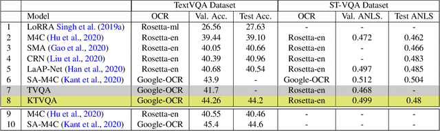 Figure 2 for External Knowledge Augmented Text Visual Question Answering