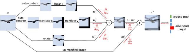 Figure 3 for AugMax: Adversarial Composition of Random Augmentations for Robust Training