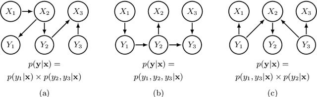 Figure 1 for F-measure Maximization in Multi-Label Classification with Conditionally Independent Label Subsets
