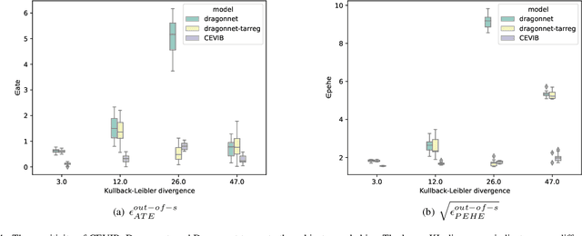 Figure 4 for Causal Effect Estimation using Variational Information Bottleneck