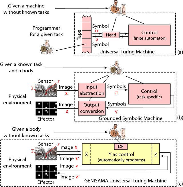 Figure 1 for A Model for Auto-Programming for General Purposes