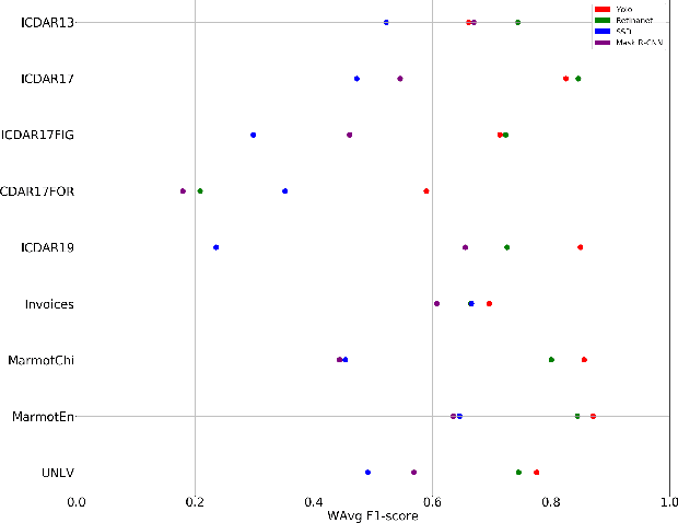 Figure 4 for The Benefits of Close-Domain Fine-Tuning for Table Detection in Document Images