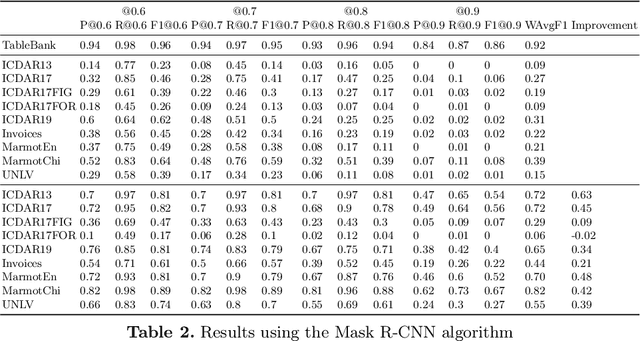 Figure 3 for The Benefits of Close-Domain Fine-Tuning for Table Detection in Document Images