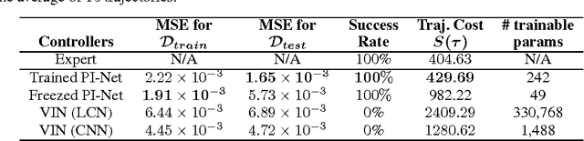 Figure 2 for Path Integral Networks: End-to-End Differentiable Optimal Control