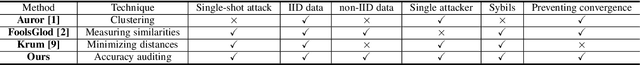 Figure 4 for Shielding Collaborative Learning: Mitigating Poisoning Attacks through Client-Side Detection