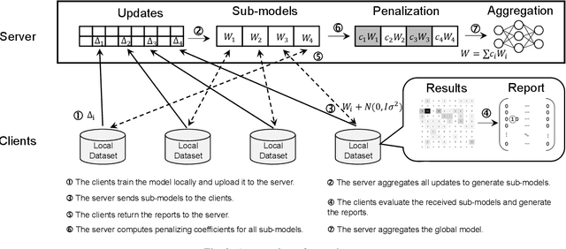 Figure 3 for Shielding Collaborative Learning: Mitigating Poisoning Attacks through Client-Side Detection