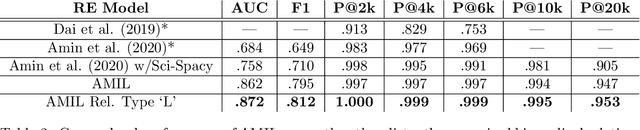 Figure 3 for Abstractified Multi-instance Learning (AMIL) for Biomedical Relation Extraction