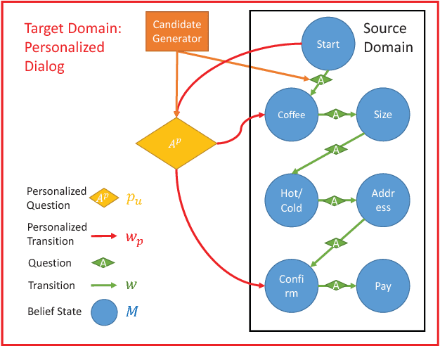Figure 1 for Personalizing a Dialogue System with Transfer Reinforcement Learning
