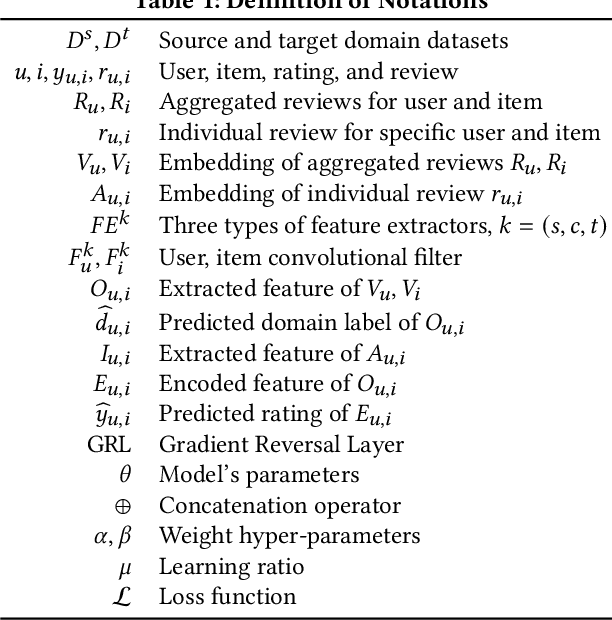 Figure 2 for DaRE: A Cross-Domain Recommender System with Domain-aware Feature Extraction and Review Encoder