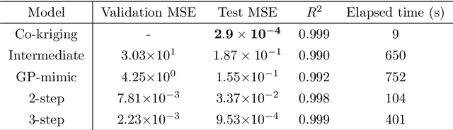 Figure 2 for Multi-fidelity regression using artificial neural networks: efficient approximation of parameter-dependent output quantities