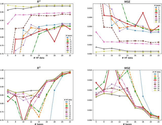 Figure 3 for Multi-fidelity regression using artificial neural networks: efficient approximation of parameter-dependent output quantities