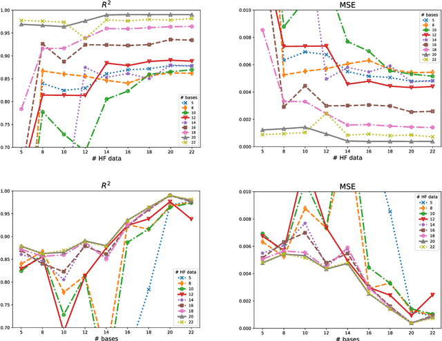 Figure 4 for Multi-fidelity regression using artificial neural networks: efficient approximation of parameter-dependent output quantities
