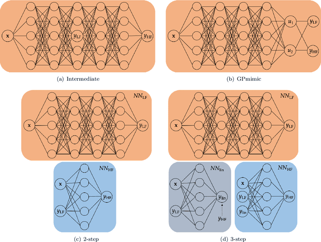 Figure 1 for Multi-fidelity regression using artificial neural networks: efficient approximation of parameter-dependent output quantities