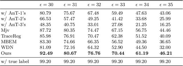 Figure 2 for Learning from Multiple Annotator Noisy Labels via Sample-wise Label Fusion