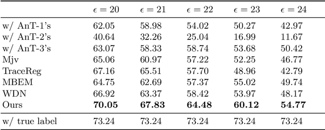 Figure 4 for Learning from Multiple Annotator Noisy Labels via Sample-wise Label Fusion