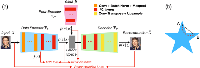 Figure 1 for Encoded Prior Sliced Wasserstein AutoEncoder for learning latent manifold representations