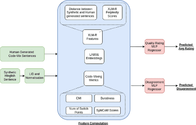 Figure 1 for PreCogIIITH at HinglishEval : Leveraging Code-Mixing Metrics & Language Model Embeddings To Estimate Code-Mix Quality