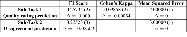 Figure 2 for PreCogIIITH at HinglishEval : Leveraging Code-Mixing Metrics & Language Model Embeddings To Estimate Code-Mix Quality