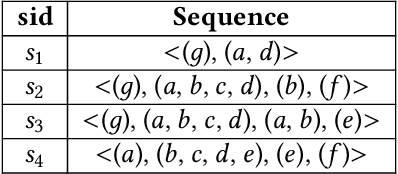 Figure 1 for TaSPM: Targeted Sequential Pattern Mining