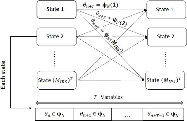 Figure 2 for Low-Complexity Beamforming Design for IRS-Aided NOMA Communication System with Imperfect CSI