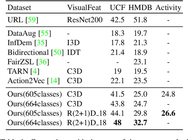 Figure 1 for Rethinking Zero-shot Video Classification: End-to-end Training for Realistic Applications