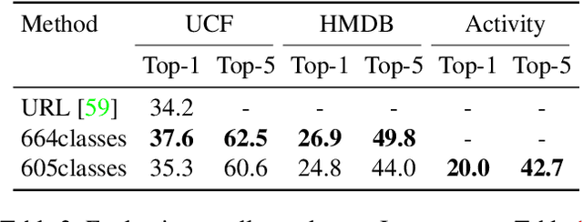 Figure 4 for Rethinking Zero-shot Video Classification: End-to-end Training for Realistic Applications