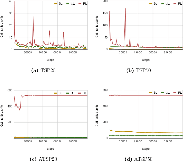 Figure 2 for Unsupervised Training for Neural TSP Solver