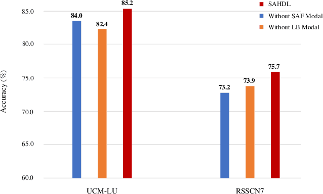 Figure 3 for SAHDL: Sparse Attention Hypergraph Regularized Dictionary Learning