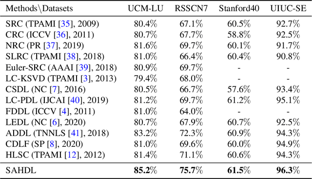 Figure 4 for SAHDL: Sparse Attention Hypergraph Regularized Dictionary Learning