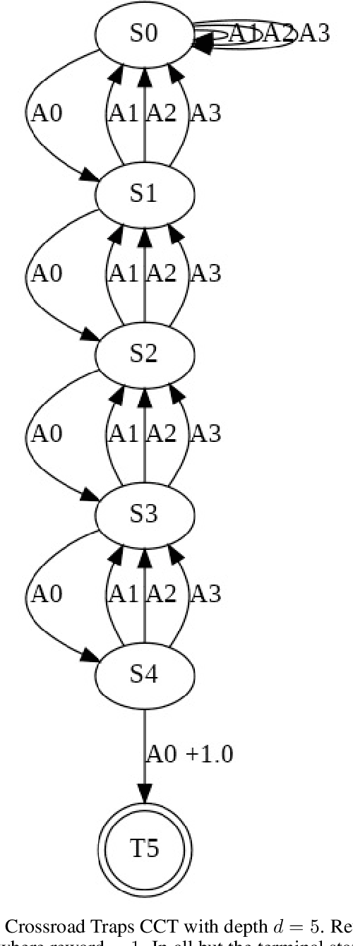 Figure 1 for Curious Explorer: a provable exploration strategy in Policy Learning
