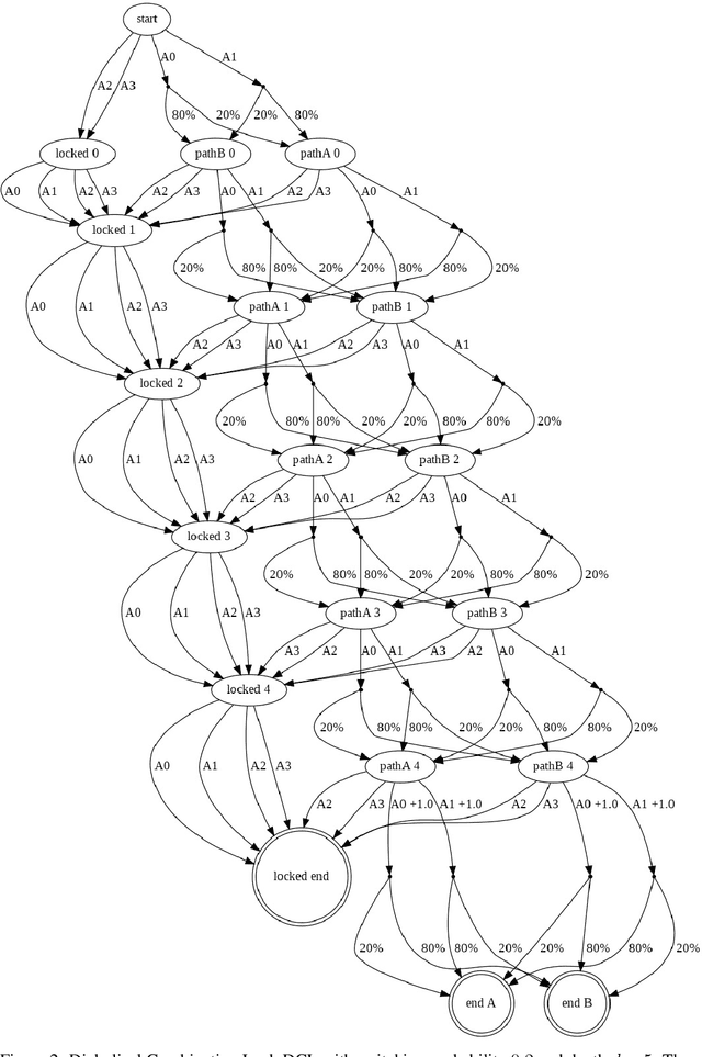 Figure 2 for Curious Explorer: a provable exploration strategy in Policy Learning