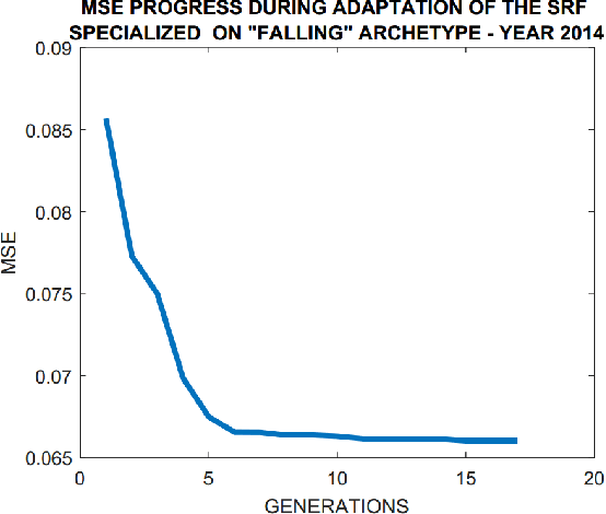 Figure 3 for A stigmergy-based analysis of city hotspots to discover trends and anomalies in urban transportation usage