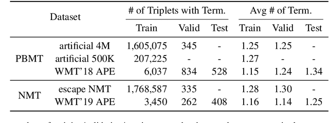 Figure 4 for Incorporating Terminology Constraints in Automatic Post-Editing