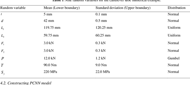 Figure 2 for Consistency regularization-based Deep Polynomial Chaos Neural Network Method for Reliability Analysis