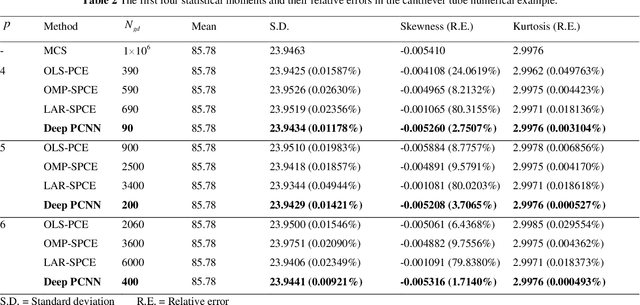 Figure 4 for Consistency regularization-based Deep Polynomial Chaos Neural Network Method for Reliability Analysis