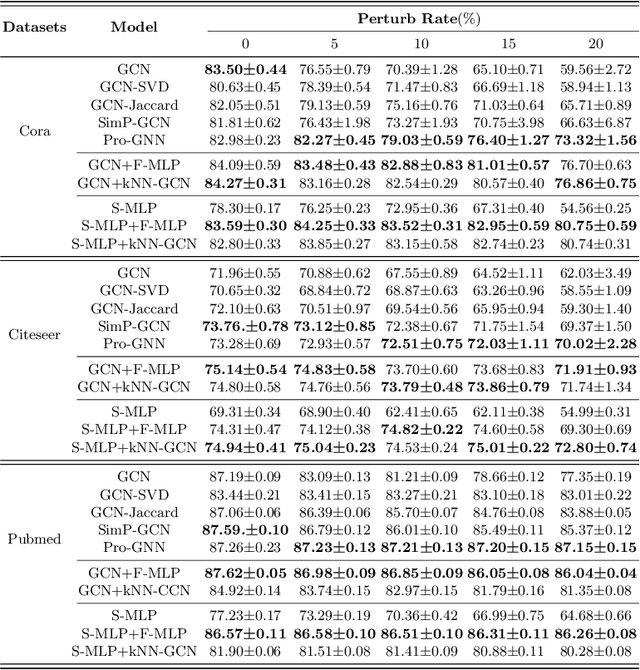 Figure 4 for CoG: a Two-View Co-training Framework for Defending Adversarial Attacks on Graph