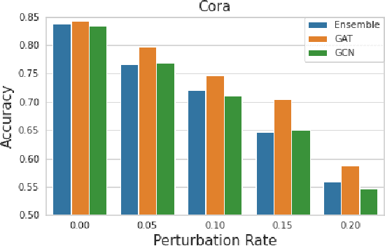 Figure 1 for CoG: a Two-View Co-training Framework for Defending Adversarial Attacks on Graph