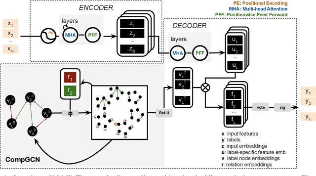 Figure 1 for Multi-relation Message Passing for Multi-label Text Classification