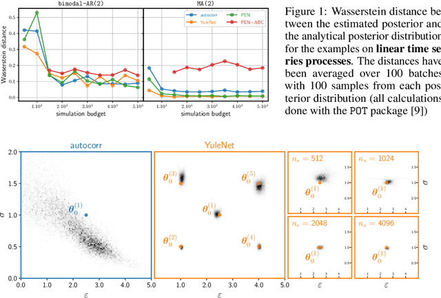 Figure 1 for Learning summary features of time series for likelihood free inference