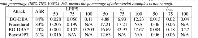 Figure 2 for BO-DBA: Query-Efficient Decision-Based Adversarial Attacks via Bayesian Optimization