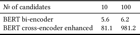 Figure 3 for Distilling Knowledge for Fast Retrieval-based Chat-bots