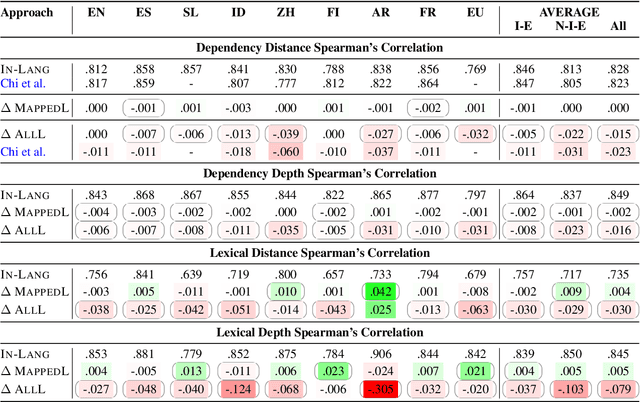 Figure 1 for Examining Cross-lingual Contextual Embeddings with Orthogonal Structural Probes