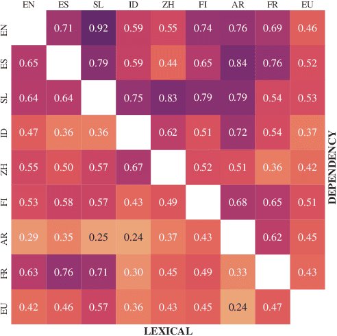 Figure 4 for Examining Cross-lingual Contextual Embeddings with Orthogonal Structural Probes