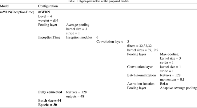 Figure 2 for Short-term Multi-horizon Residential Electric Load Forecasting using Deep Learning and Signal Decomposition Methods