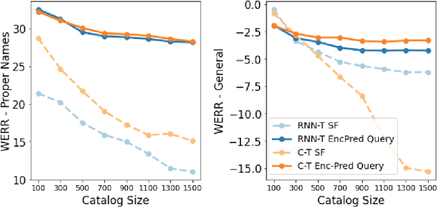 Figure 4 for Contextual Adapters for Personalized Speech Recognition in Neural Transducers