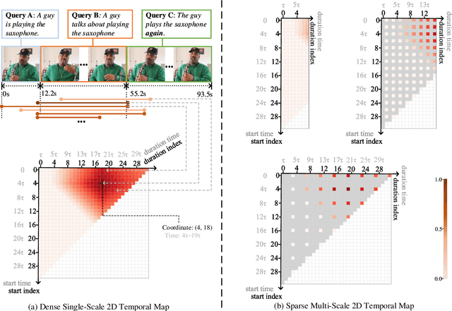 Figure 1 for Multi-Scale 2D Temporal Adjacent Networks for Moment Localization with Natural Language